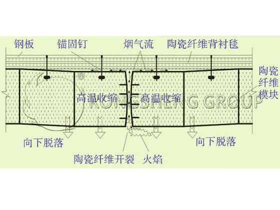The Shrinkage Damage of Ceramic Fiber Module